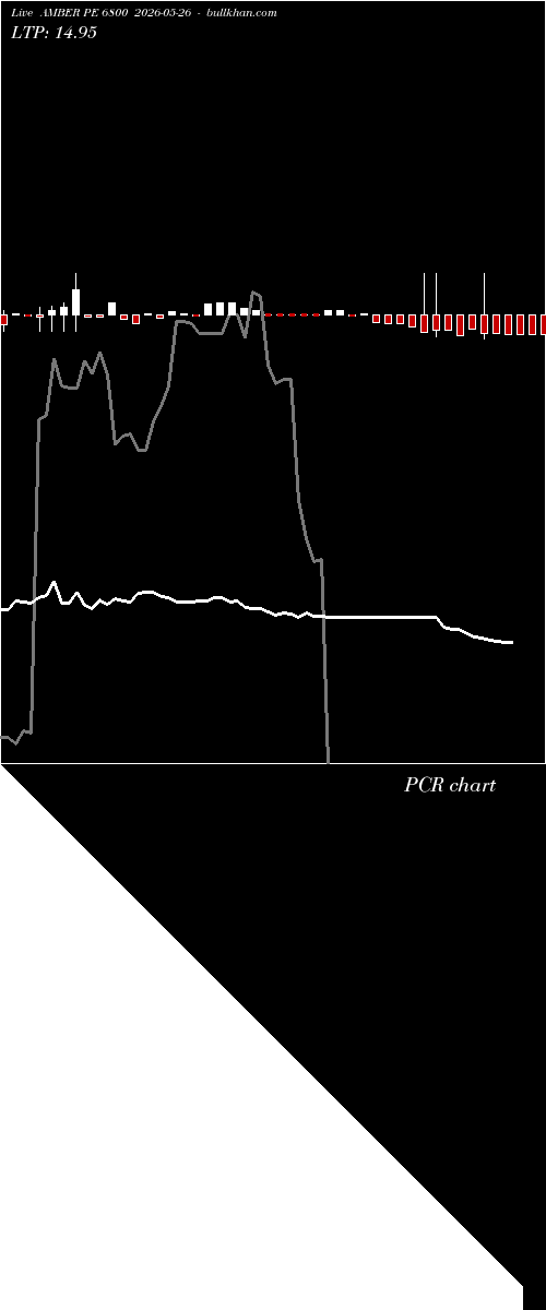  option chart AMBER PE 6800 2026-05-26 