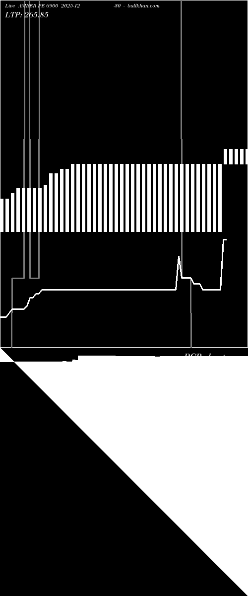  option chart AMBER PE 6900 2025-12-30 