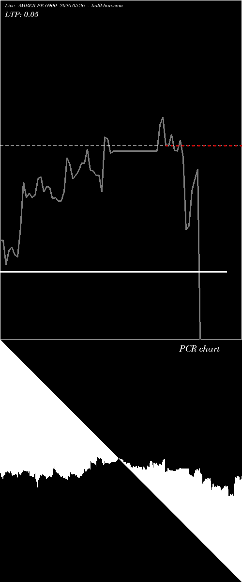  option chart AMBER PE 6900 2026-05-26 