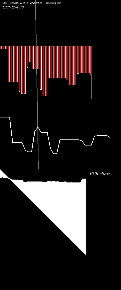  option chart AMBER PE 7000 2026-03-30 