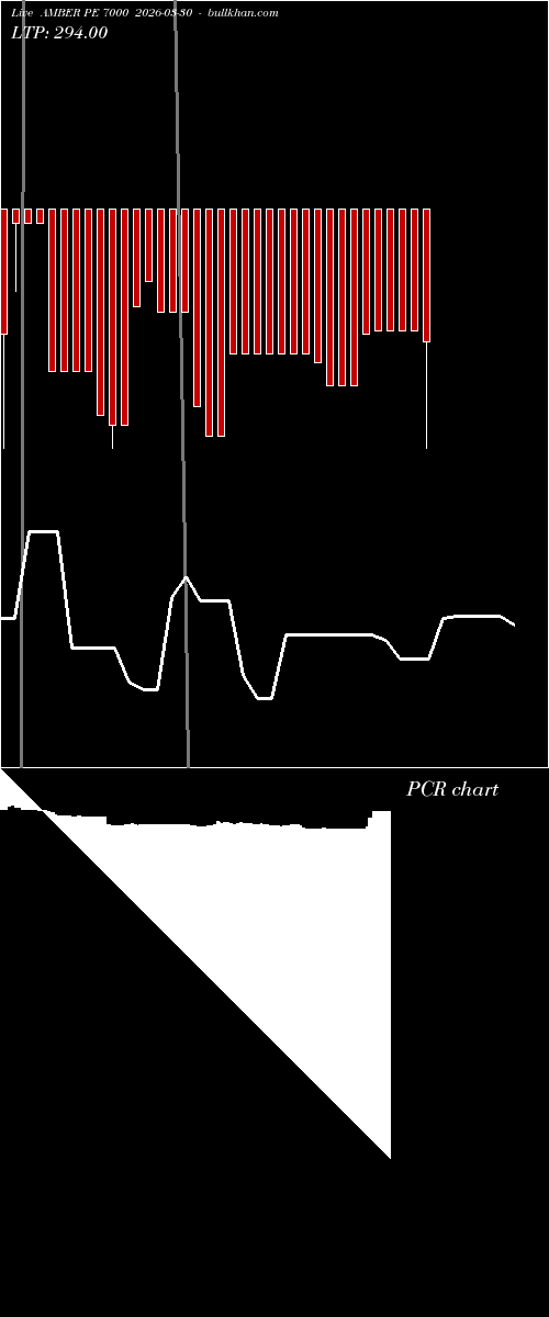  option chart AMBER PE 7000 2026-03-30 