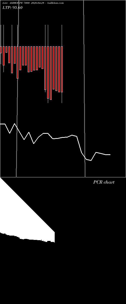  option chart AMBER PE 7000 2026-04-28 