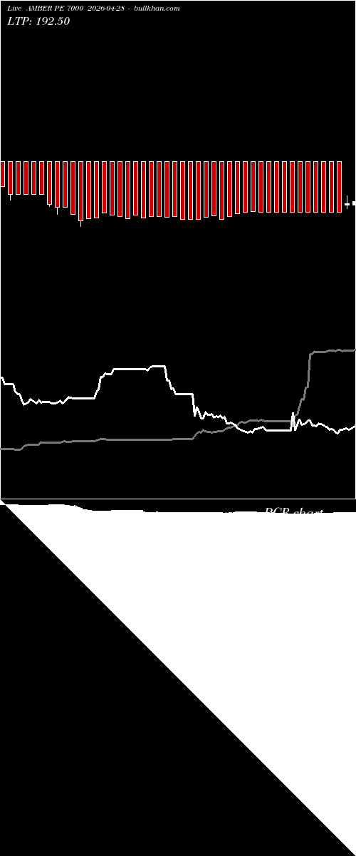  option chart AMBER PE 7000 2026-04-28 
