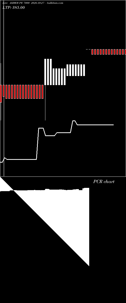  option chart AMBER PE 7000 2026-10-27 