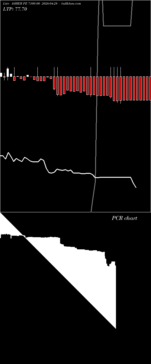  option chart AMBER PE 7100.00 2026-04-28 