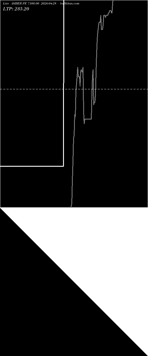 option chart AMBER PE 7100.00 2026-04-28 