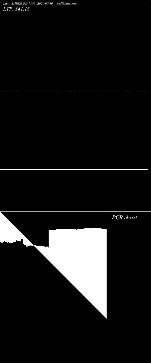  option chart AMBER PE 7100 2026-03-30 