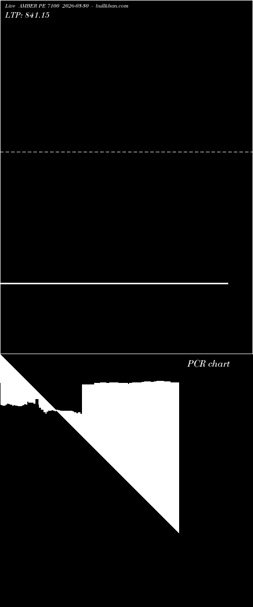  option chart AMBER PE 7100 2026-03-30 