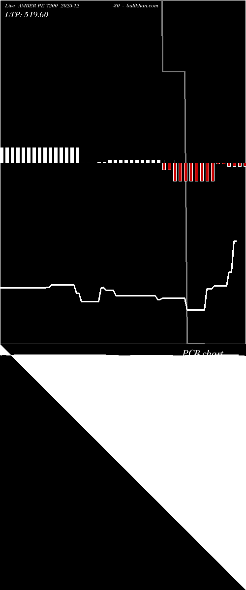  option chart AMBER PE 7200 2025-12-30 