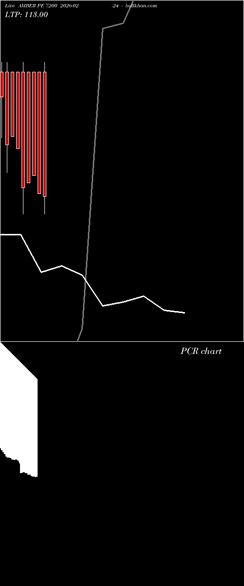  option chart AMBER PE 7200 2026-02-24 