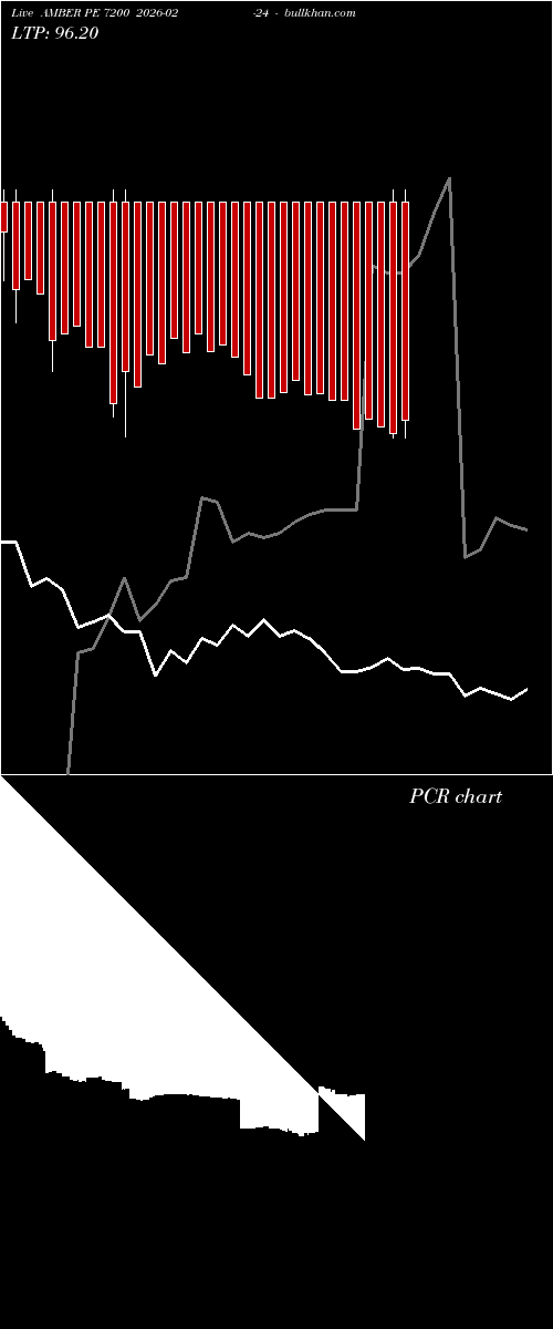  option chart AMBER PE 7200 2026-02-24 