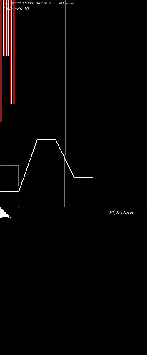  option chart AMBER PE 7200 2026-03-30 