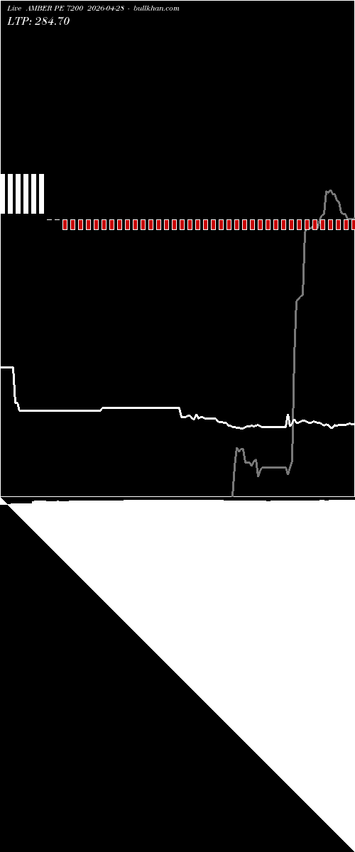  option chart AMBER PE 7200 2026-04-28 