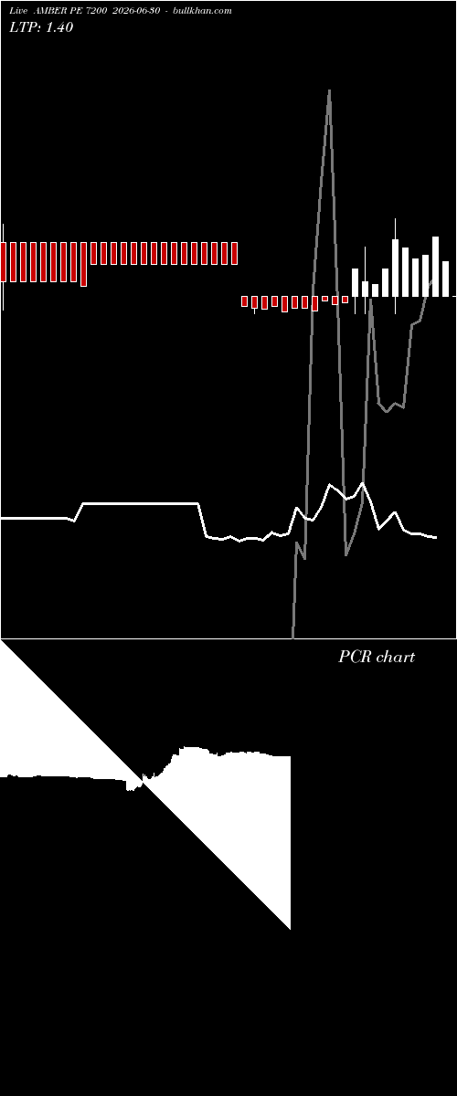  option chart AMBER PE 7200 2026-06-30 