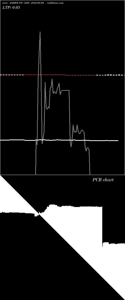  option chart AMBER PE 7200 2026-06-30 