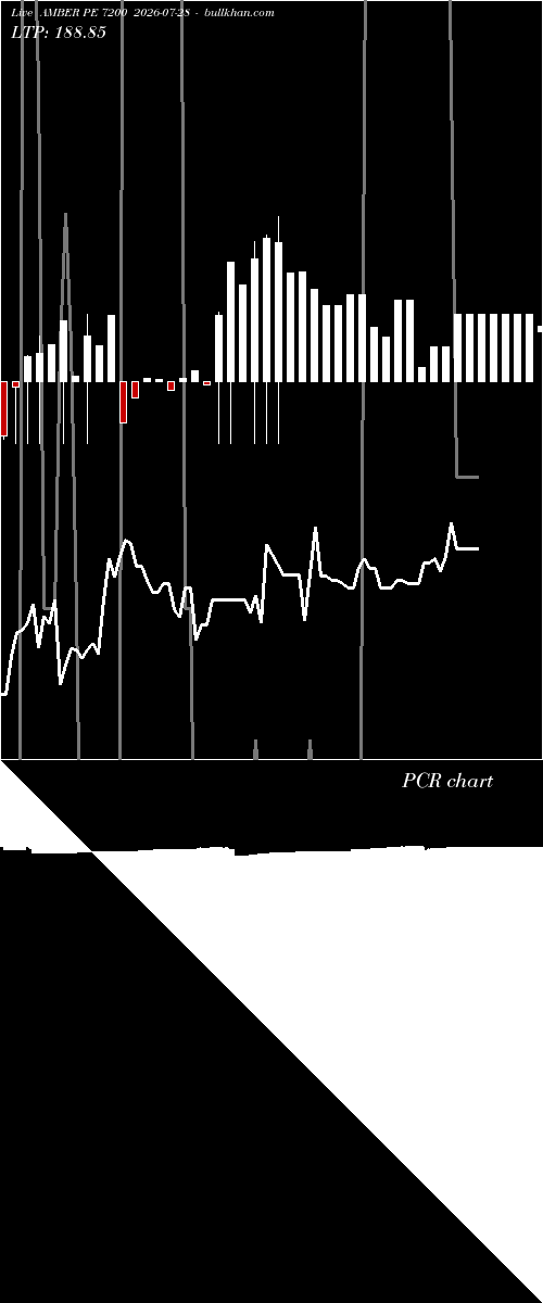  option chart AMBER PE 7200 2026-07-28 