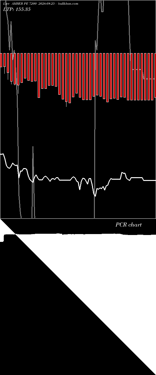  option chart AMBER PE 7200 2026-08-25 
