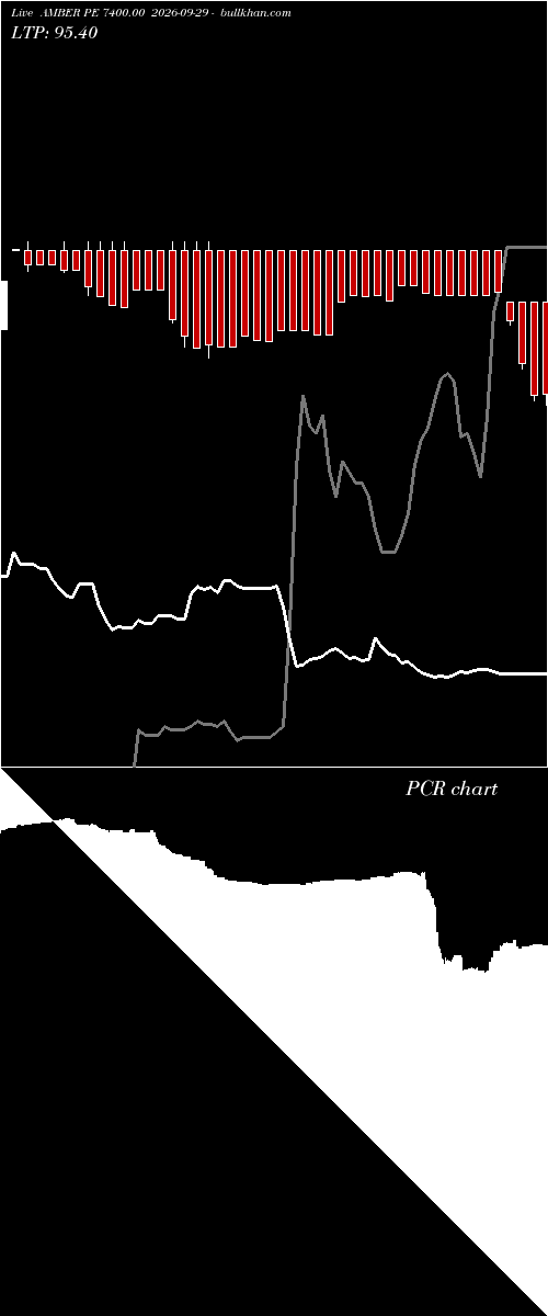 option chart AMBER PE 7400.00 2026-09-29 