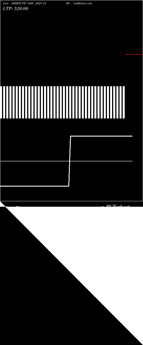  option chart AMBER PE 7400 2025-12-30 