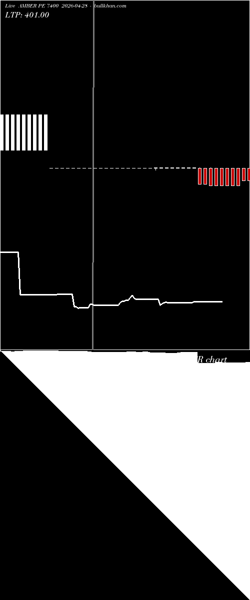  option chart AMBER PE 7400 2026-04-28 