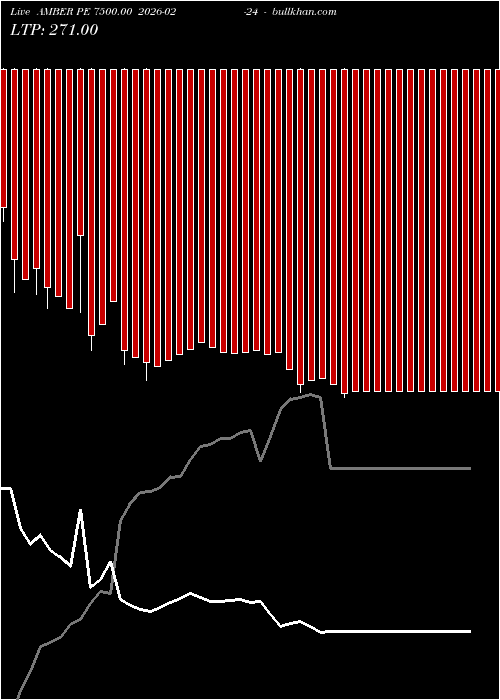  option chart AMBER PE 7500.00 2026-02-24 