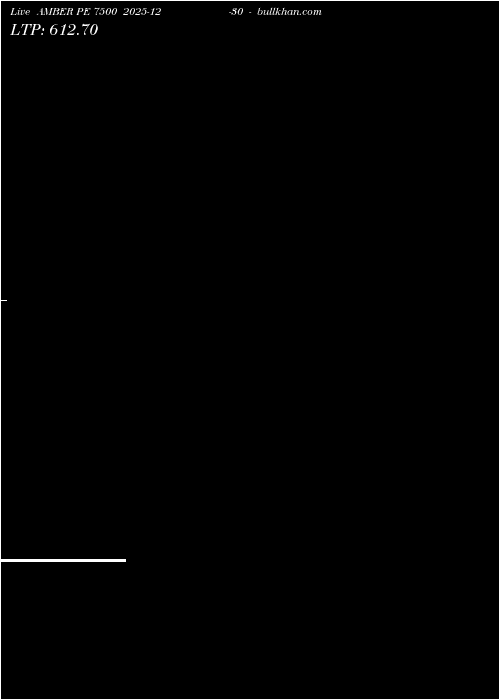  option chart AMBER PE 7500 2025-12-30 