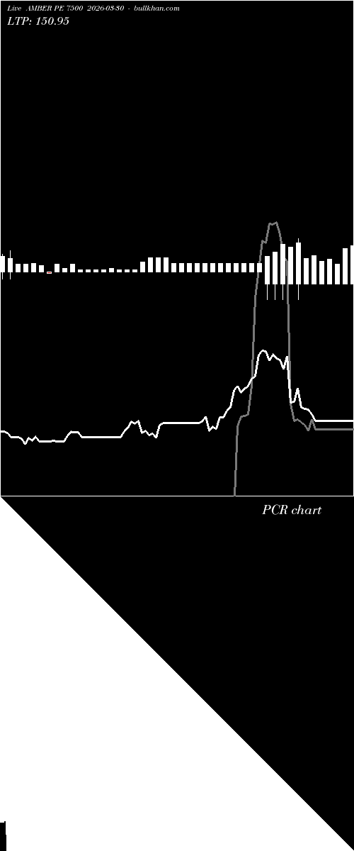  option chart AMBER PE 7500 2026-03-30 