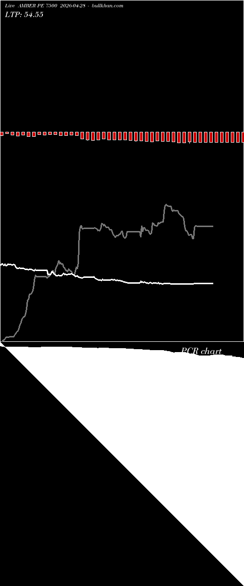  option chart AMBER PE 7500 2026-04-28 