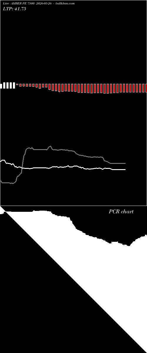  option chart AMBER PE 7500 2026-05-26 
