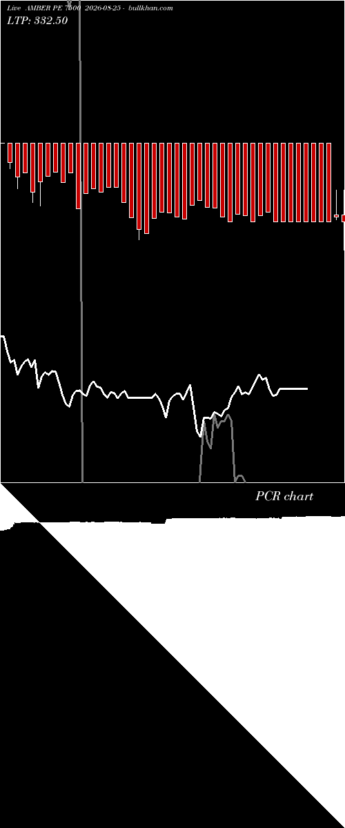  option chart AMBER PE 7500 2026-08-25 