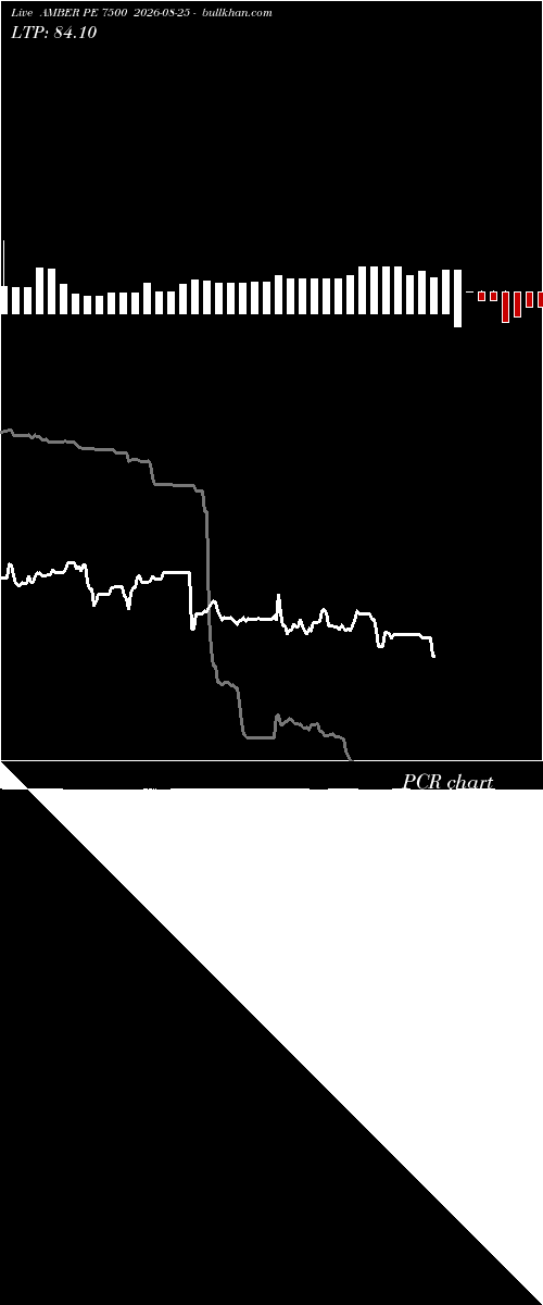  option chart AMBER PE 7500 2026-08-25 
