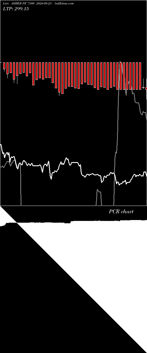 option chart AMBER PE 7500 2026-08-25 