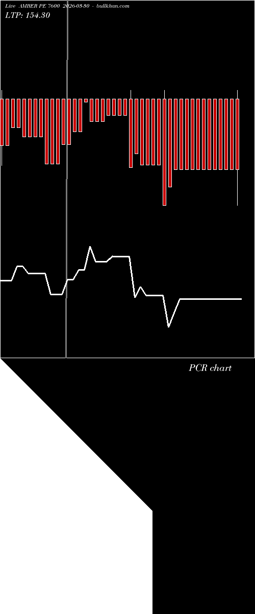  option chart AMBER PE 7600 2026-03-30 