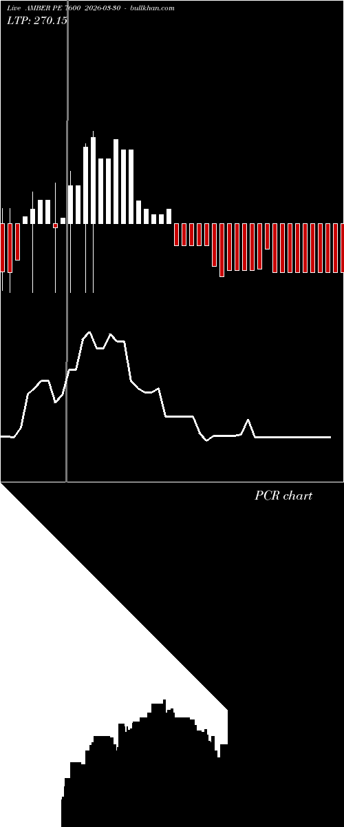  option chart AMBER PE 7600 2026-03-30 