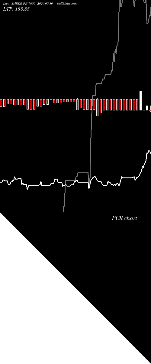  option chart AMBER PE 7600 2026-03-30 