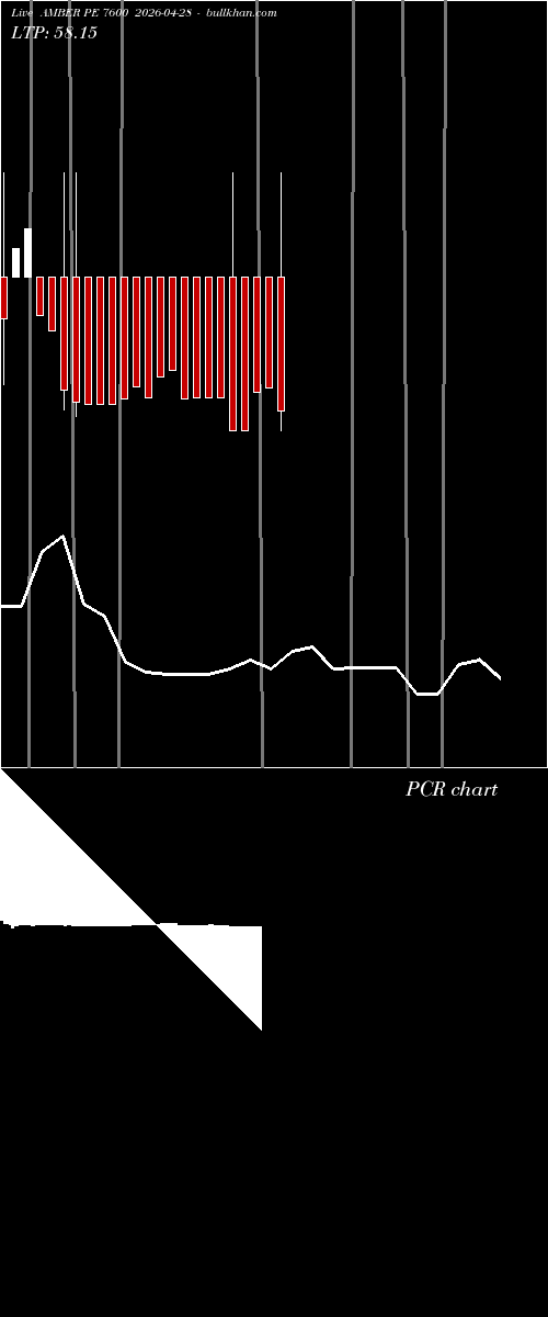  option chart AMBER PE 7600 2026-04-28 