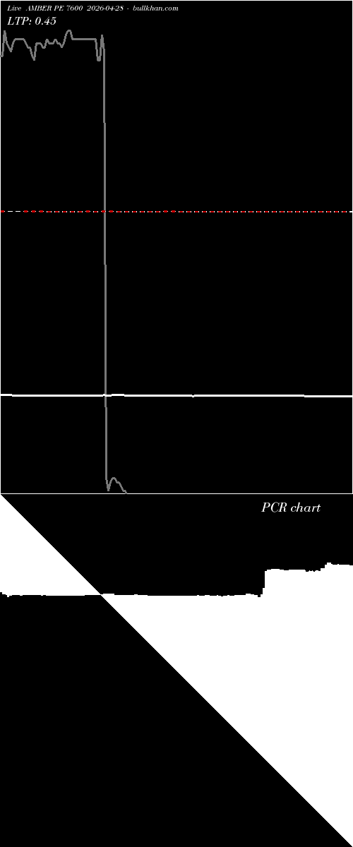  option chart AMBER PE 7600 2026-04-28 