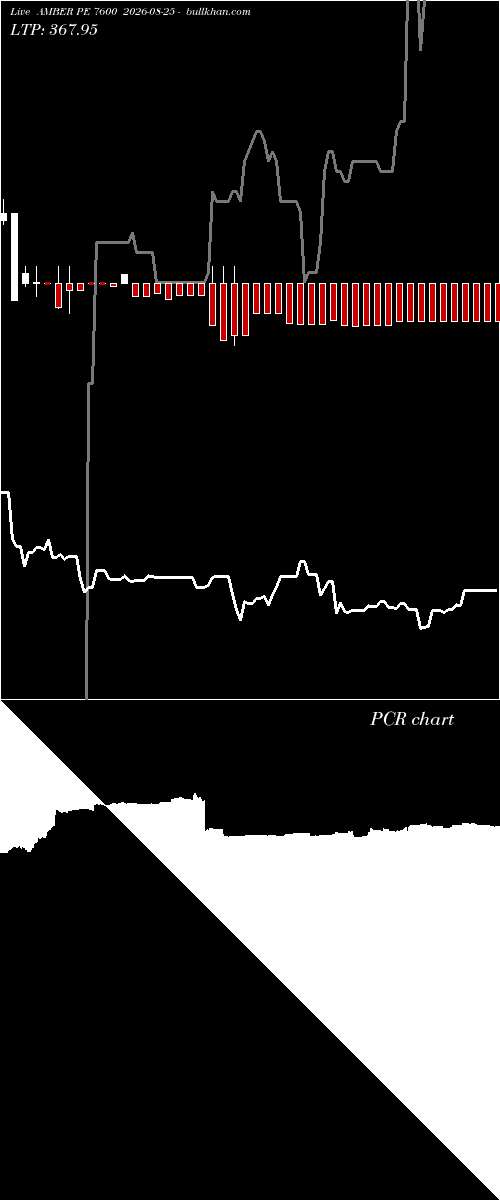  option chart AMBER PE 7600 2026-08-25 