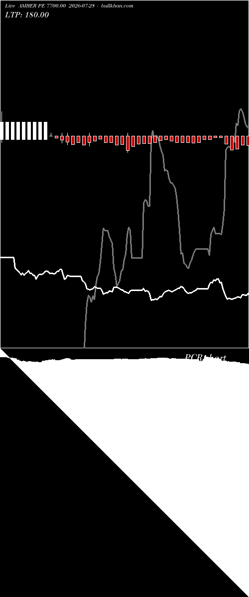  option chart AMBER PE 7700.00 2026-07-28 