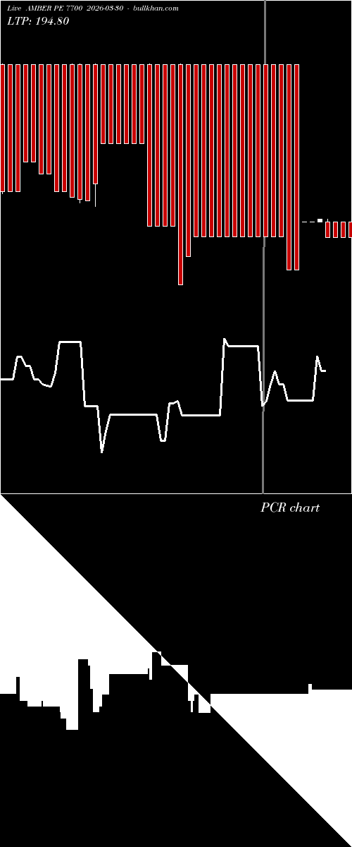  option chart AMBER PE 7700 2026-03-30 