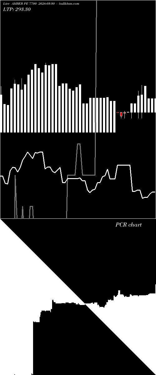  option chart AMBER PE 7700 2026-03-30 