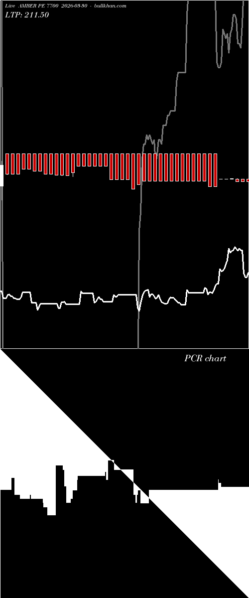  option chart AMBER PE 7700 2026-03-30 