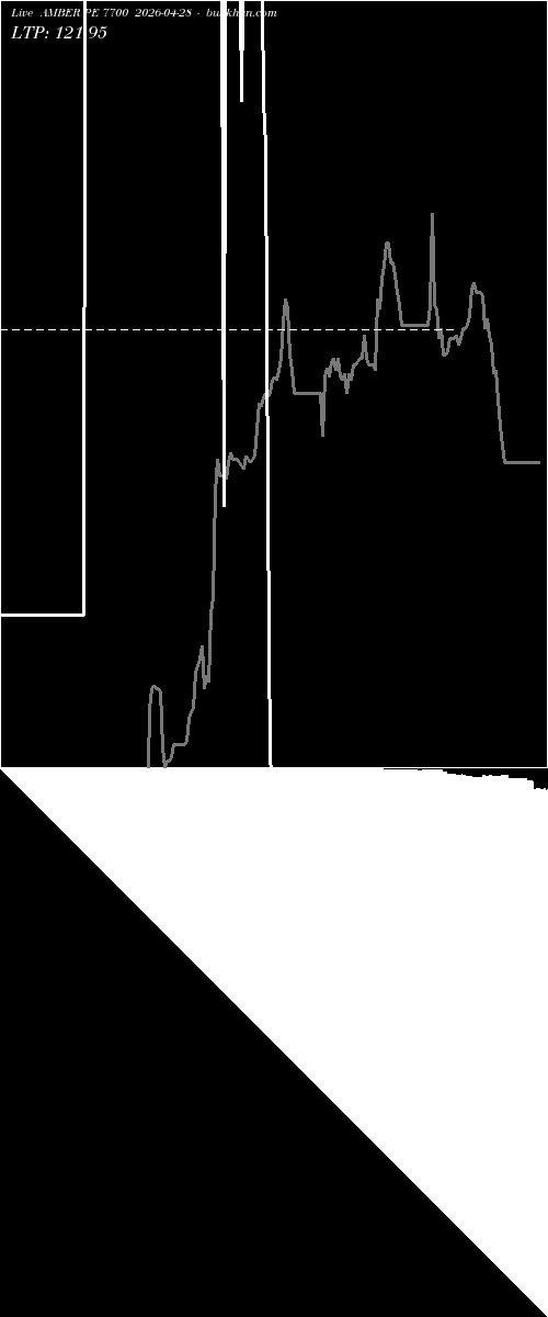  option chart AMBER PE 7700 2026-04-28 