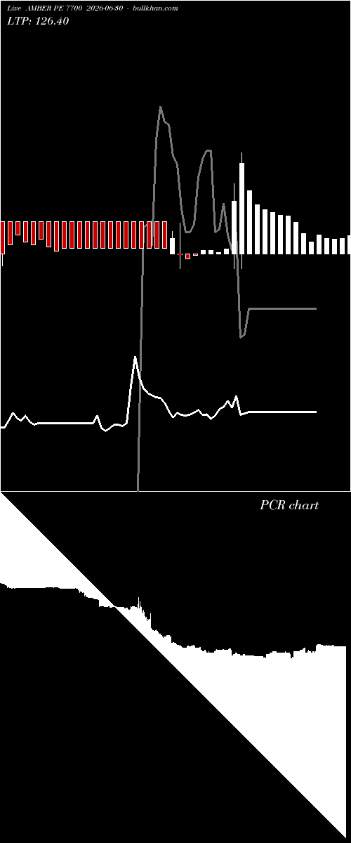  option chart AMBER PE 7700 2026-06-30 