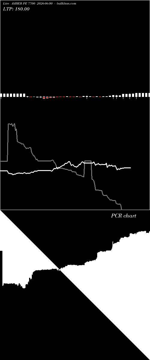 option chart AMBER PE 7700 2026-06-30 