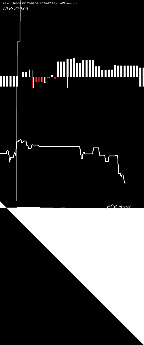  option chart AMBER PE 7800.00 2026-07-28 
