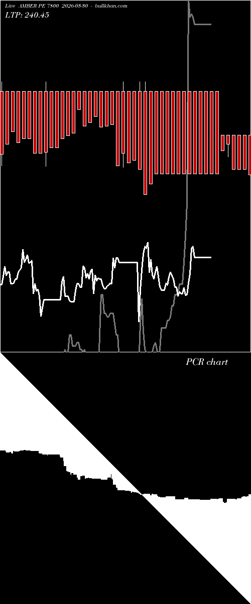  option chart AMBER PE 7800 2026-03-30 