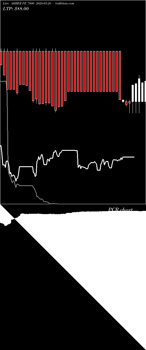  option chart AMBER PE 7800 2026-05-26 
