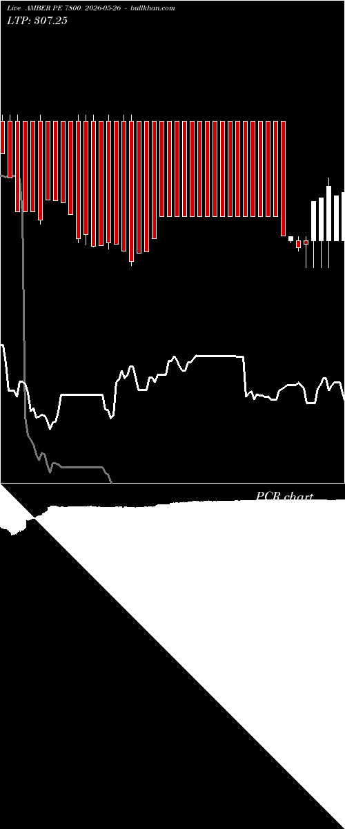  option chart AMBER PE 7800 2026-05-26 