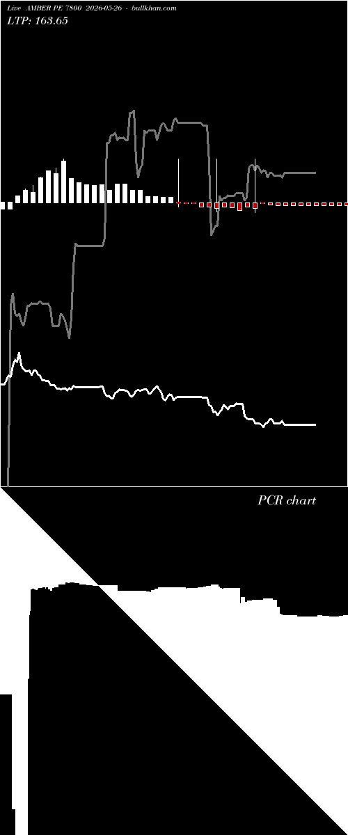  option chart AMBER PE 7800 2026-05-26 